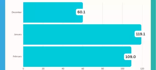 Window Sales Are Calming After The Storm
