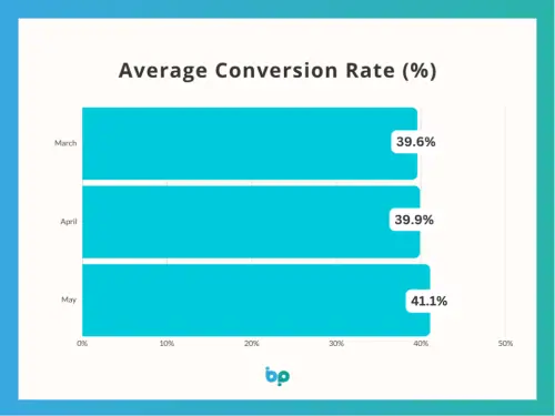 Confidence Grows As Order Values Steady