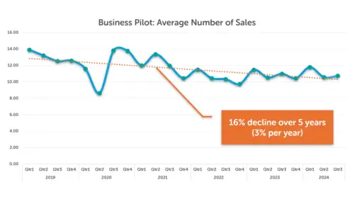 5-Year Market Analysis
