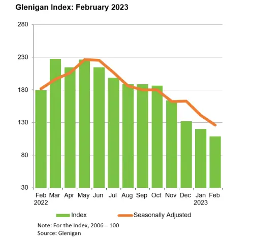 Construction Starts Flatline In February