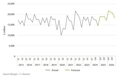 Glenigan Forecasts Construction Boom From 2025