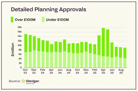 Planning Approvals Take A Nosedive As Construction Falters