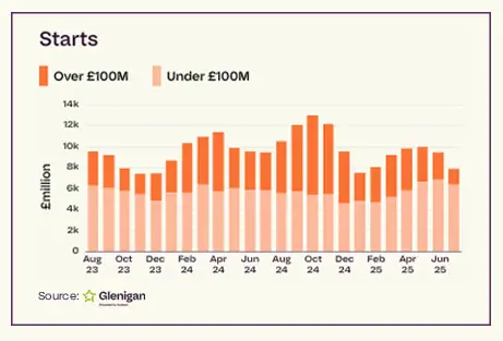 Small Victories But Major Problems For Construction