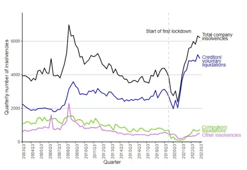 Insolvencies And Liquidations On The Rise