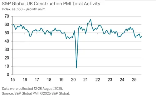 PMI Shows Construction Is Still Sluggish